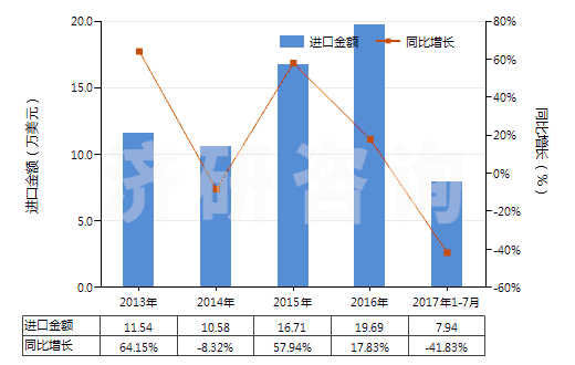 2013-2017年7月中國茴香油(包括浸膏及凈油)(HS33012930)進口總額及增速統(tǒng)計